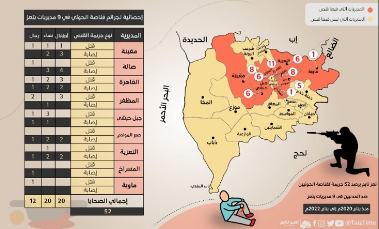 &quot;تعز تايم&quot; يرصد 52 جريمة قنص حوثية لمدنيين في 9 مديريات بتعز