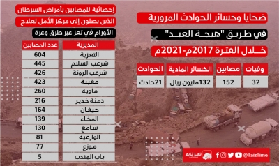 بالأرقام.. هكذا يدفع سكان تعز ثمن حصار الحوثيين المدينة للعام السابع