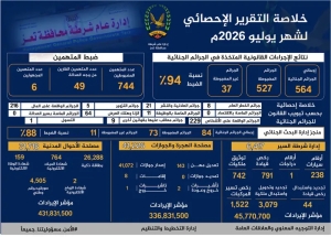 شرطة تعز تضبط 94% من الجرائم المسجلة وإنجاز أكثر من 79 ألف معاملة خدمية خلال يوليو