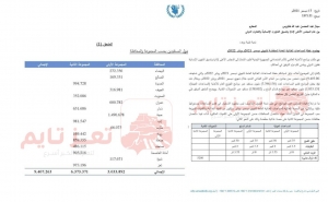 تعز تايم يحصل على وثائق تكشف خفض الغذاء العالمي مساعداته في اليمن