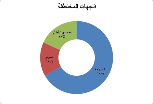 112 حالة انتهاك لحريات الصحافة في اليمن خلال 2020