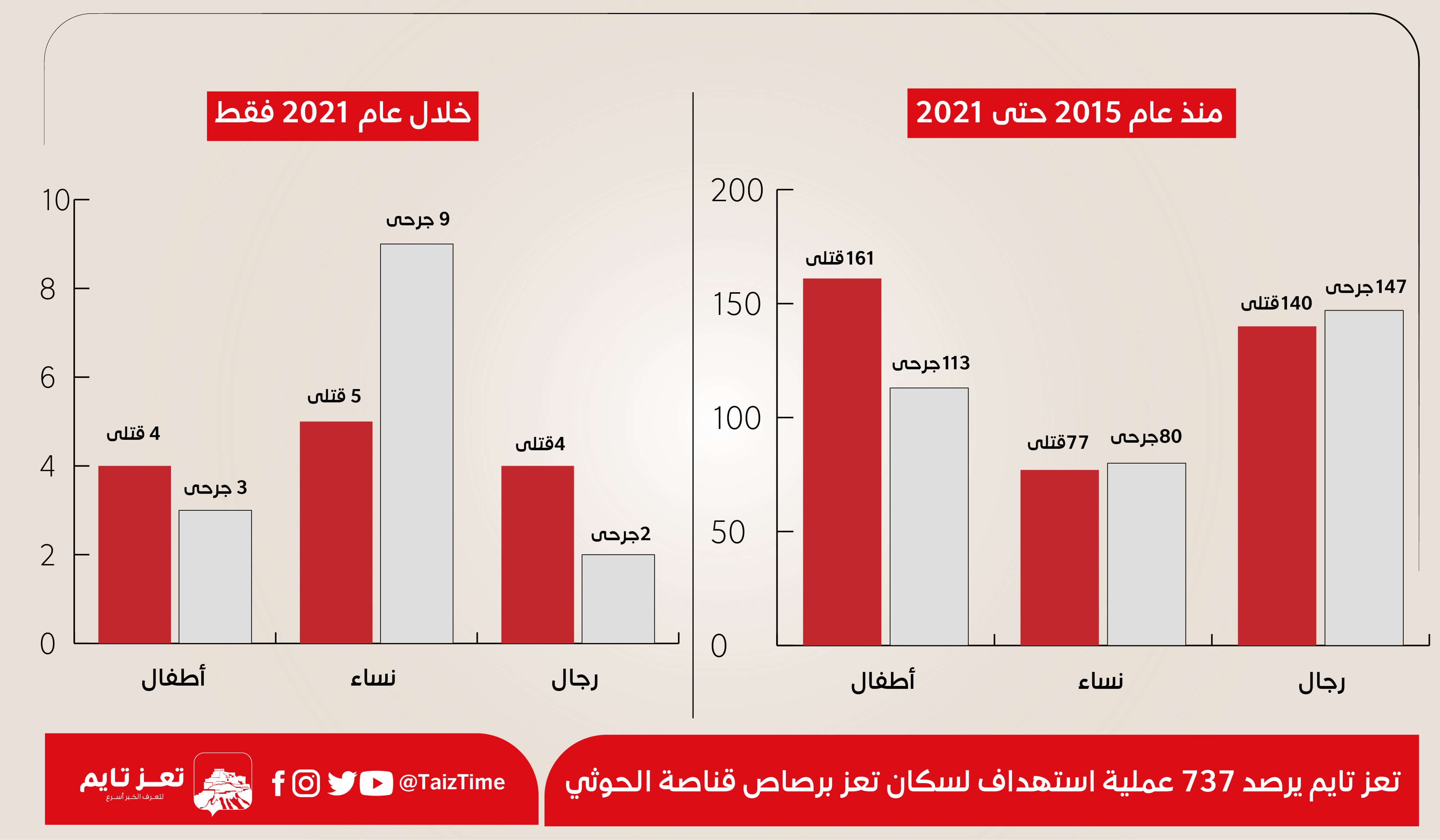 تعز تايم يرصد 737 عملية استهداف لسكان تعز برصاص قناصة الحوثي