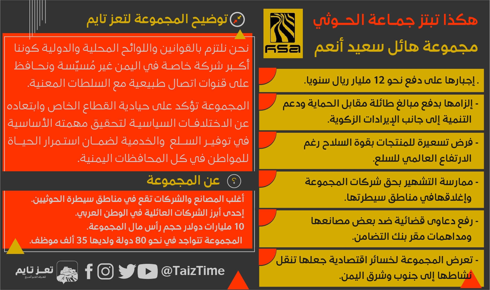 مجموعة هائل سعيد بتعز رهينة للابتزاز الحوثي.. 12 مليار ريال سنويا مقابل الحماية