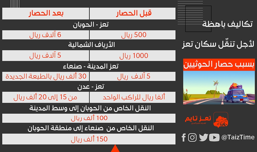 الحصار الحوثي على تعز.. "تعز تايم" يكشف تكاليف التنقلات