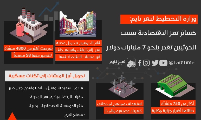 خسائر تعز بسبب الحوثيين تقدّر بنحو 7 مليارات دولار.. هكذا تحوّلت منشآت الاقتصاد إلى أطلال